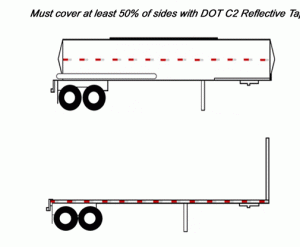 reflective trailer tape must cover at least 50% of sides
